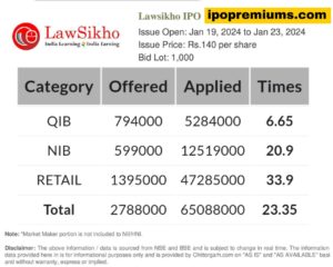 Lawsikho IPO Subscription Status Live